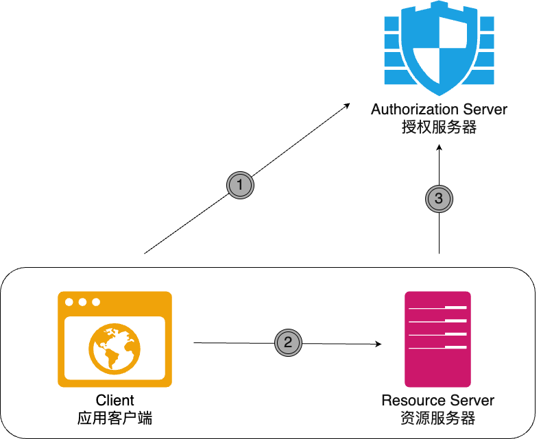 uic-oauth2 授权码时序图.drawio.png